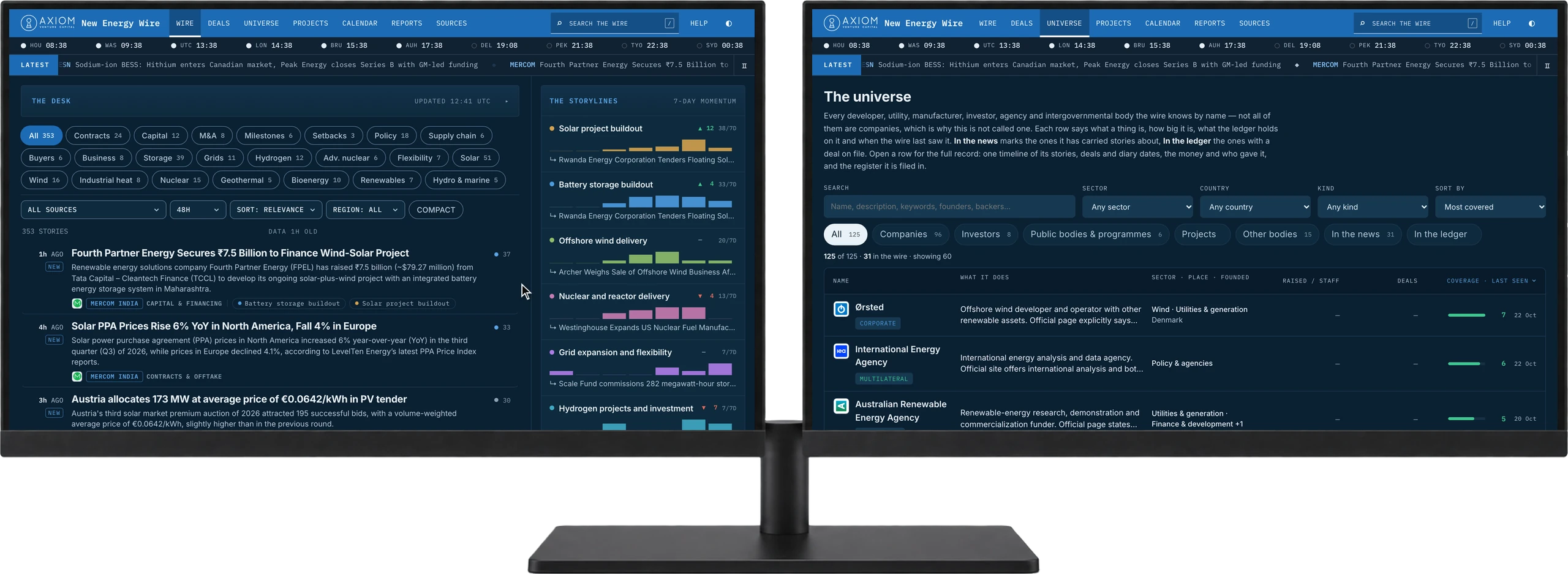 Two monitors running the New Energy Wire: a search for Peak Energy and the story of its Series B, HiTHIUM’s card opened from it, Ørsted’s record in the universe, Peak Energy’s round on the ledger and NEOM Green Hydrogen’s project record