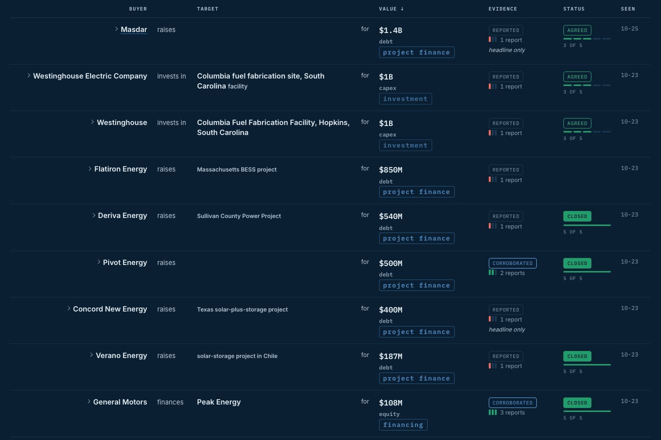 The deal ledger: financings, acquisitions and investments with their parties, the reported amount, the evidence grade and the status