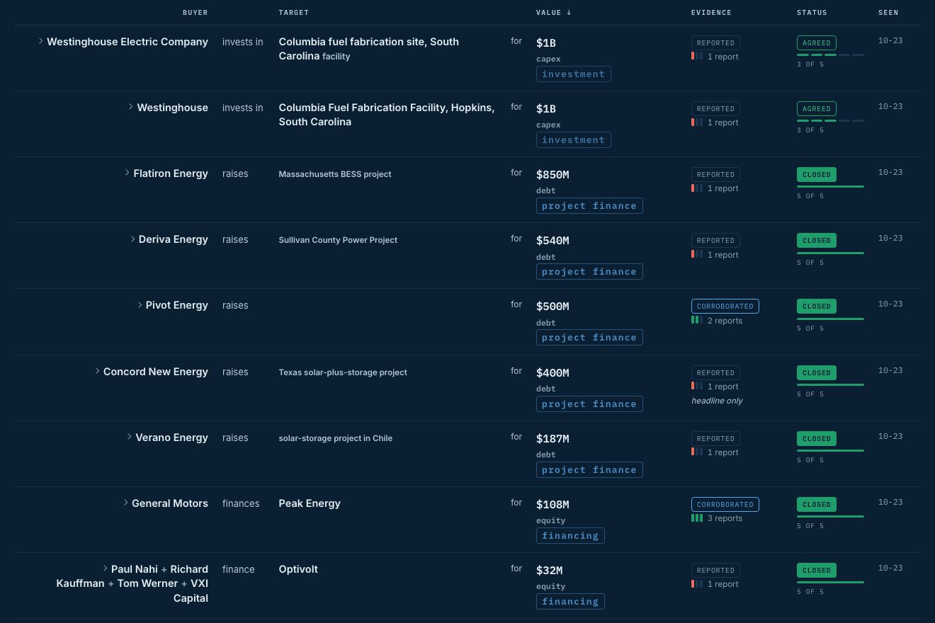 The deal ledger: financings, acquisitions and investments with their parties, the reported amount, the evidence grade and the status